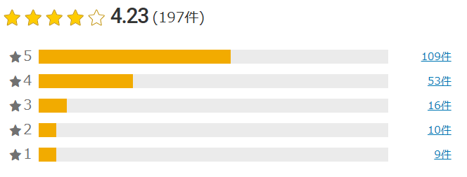 楽天の猫ピタ評価